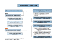 LBNL Excess Internal Screening Flow