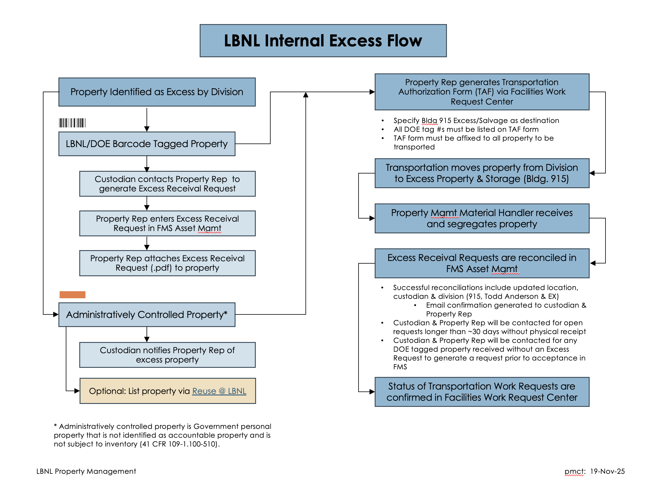 LBNL Excess Internal Screening Flow